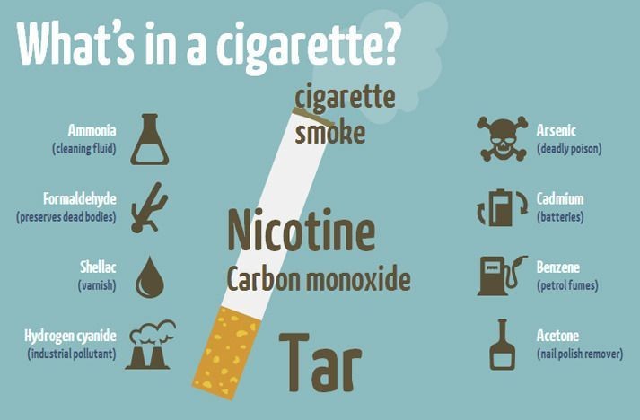 The Harmful Effects of Tar in Cigarette Smoke: Measuring and Understanding  Tar Content