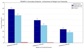 retatrutide weight loss clinical data Eli Lilly's Phase 3 Trial Results: 28.7%