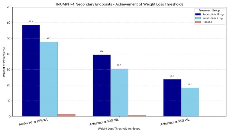 retatrutide weight loss clinical data Eli Lilly's Phase 3 Trial Results: 28.7%