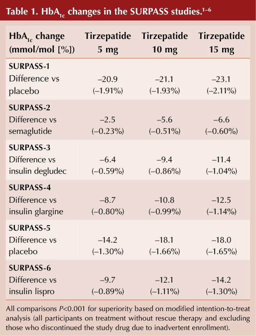 At a glance factsheet: Tirzepatide for management of type 2 diabetes