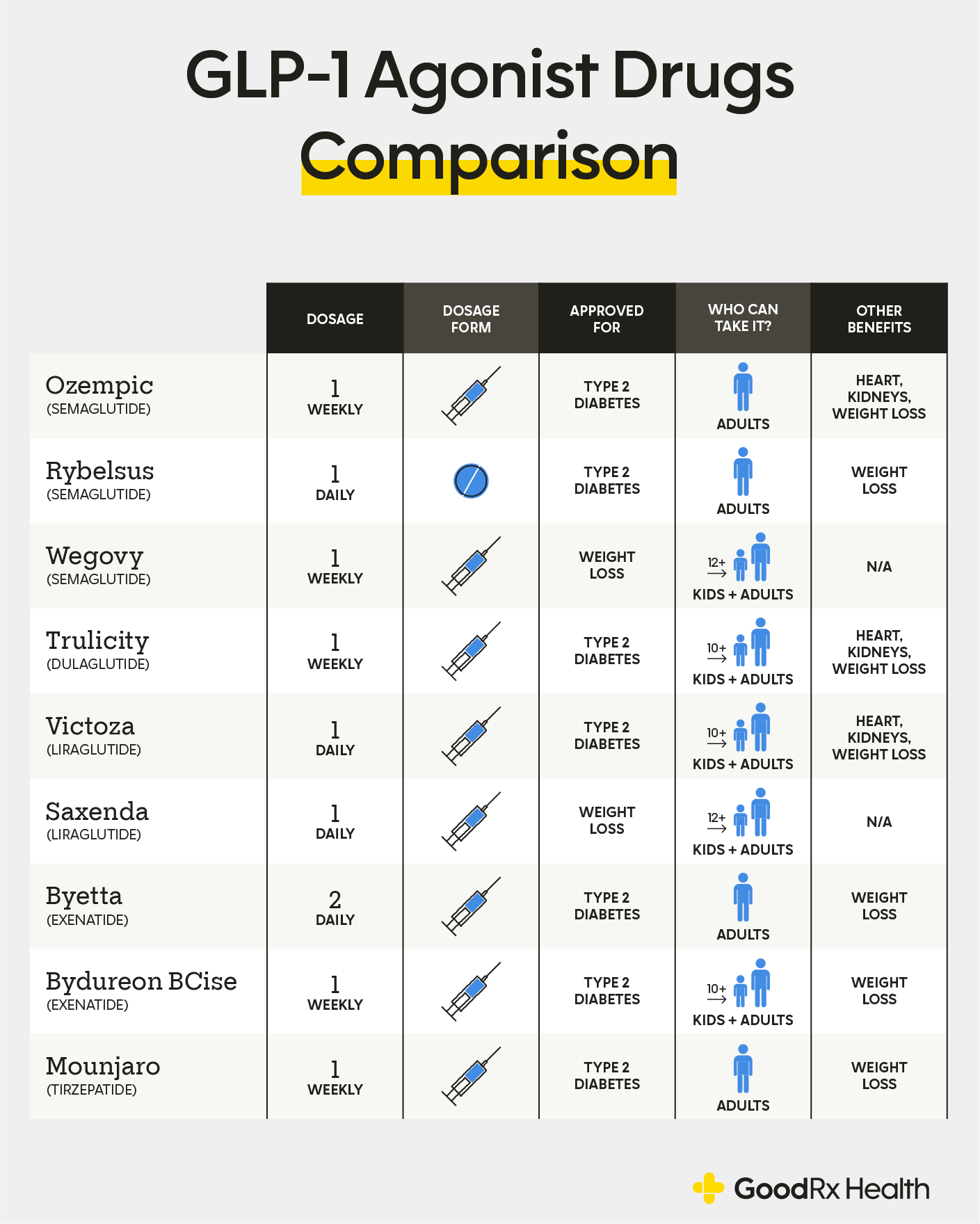Comparing Ozempic, Wegovy and Other GLP-1 Drugs