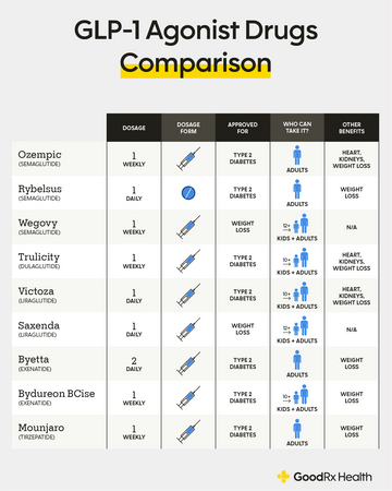 Comparing Ozempic, Wegovy and Other GLP-1 Drugs