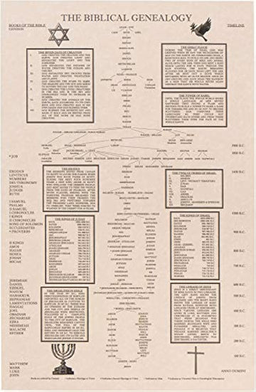árbol de familia de Adán a Jesús, cronología Biblia,