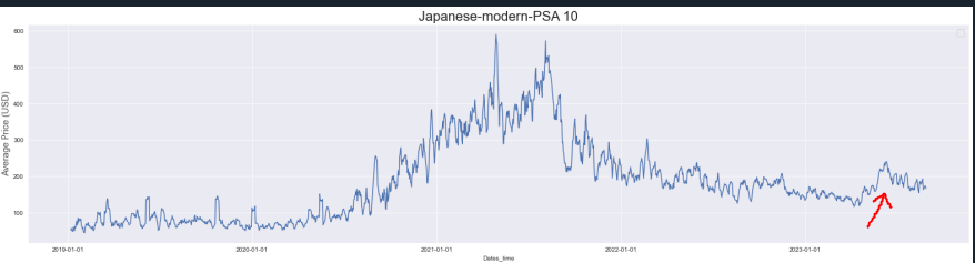 The modern Japanese Pokemon card market was in a speculative bubble - Market