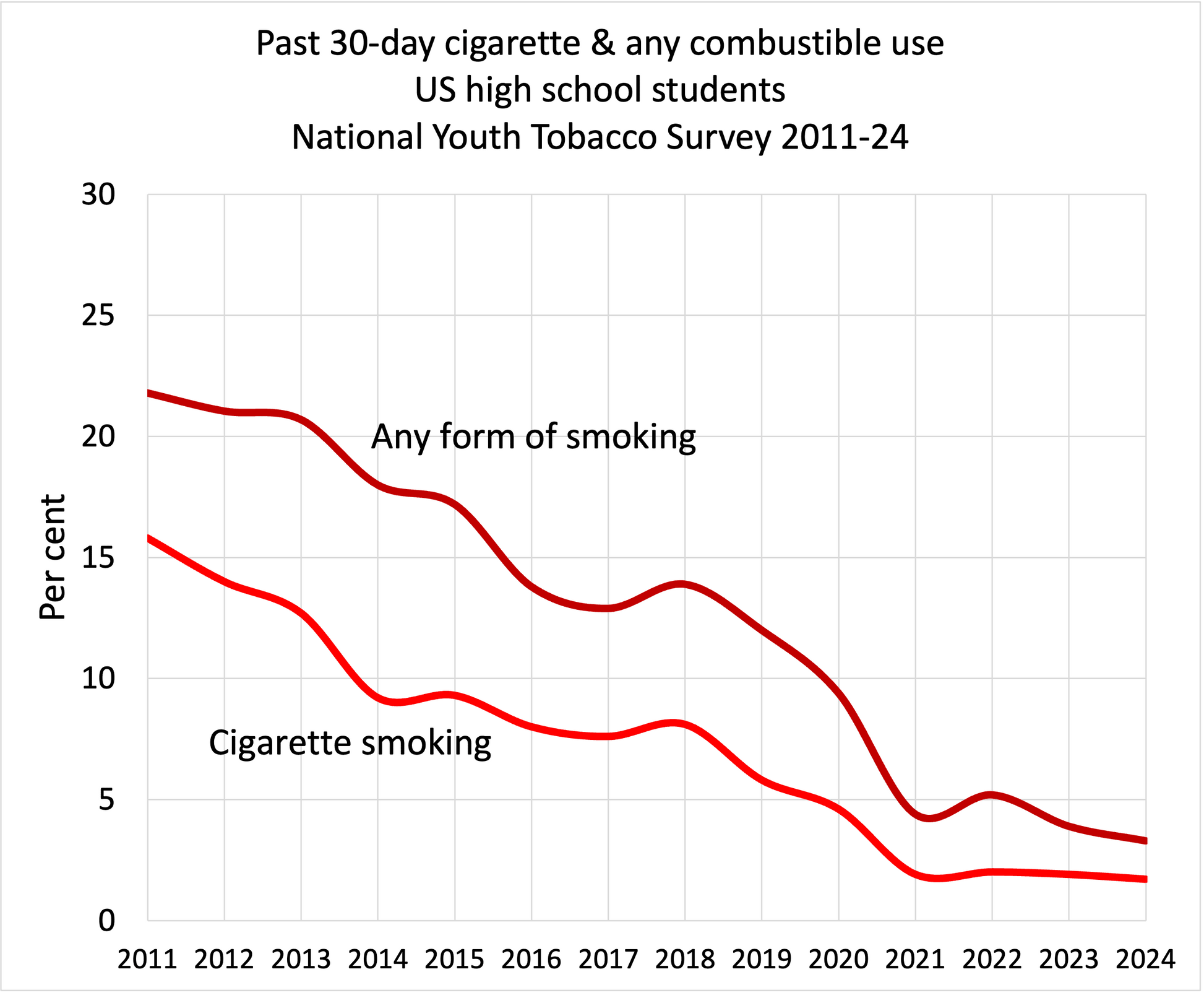 Press | Roll Call: Youth tobacco use drops to 25-year low, CDC survey  concludes