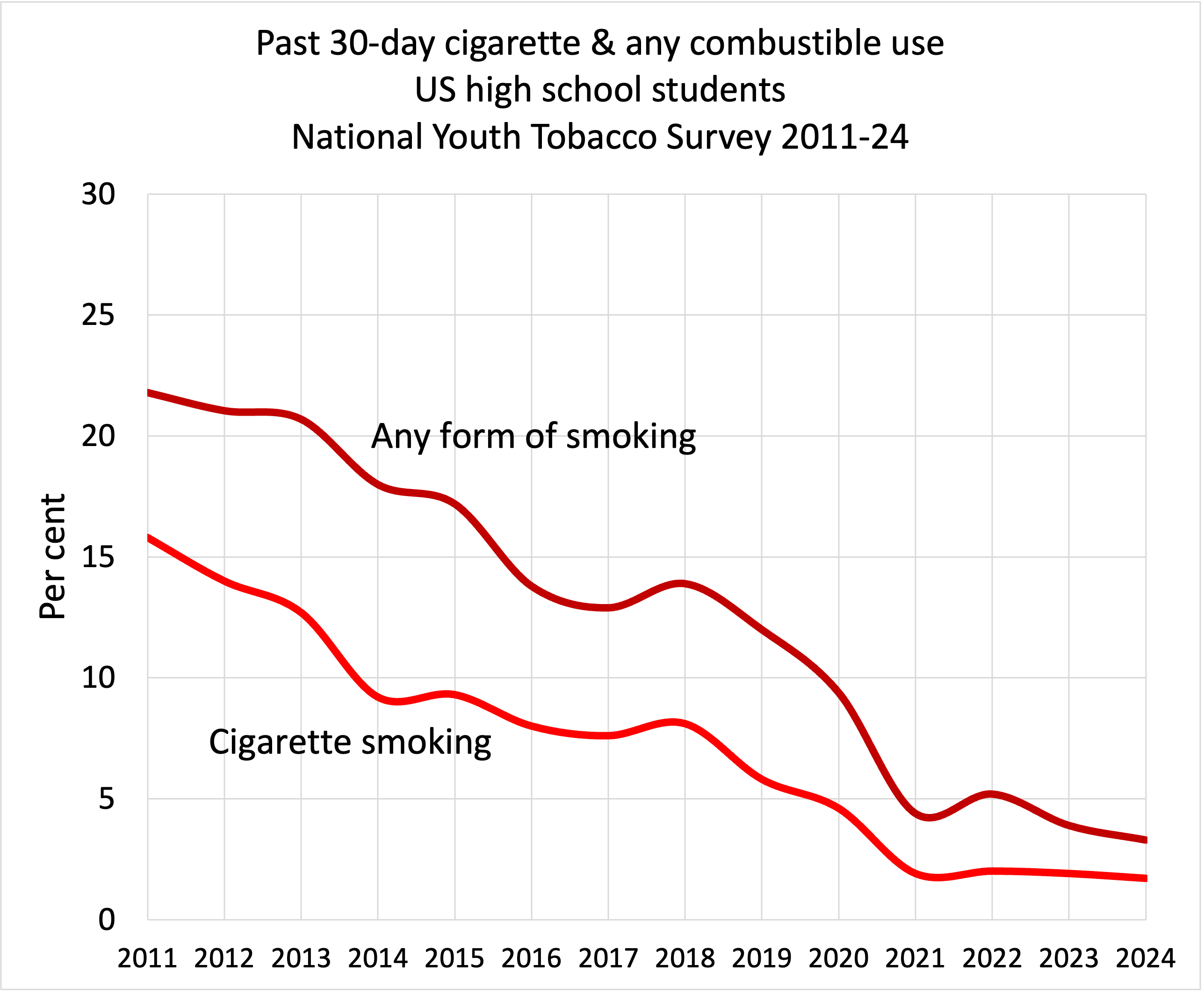 Press | Roll Call: Youth tobacco use drops to 25-year low, CDC survey  concludes