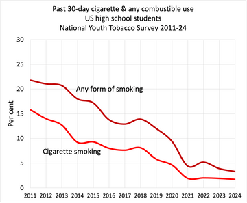 Press | Roll Call: Youth tobacco use drops to 25-year low, CDC survey  concludes