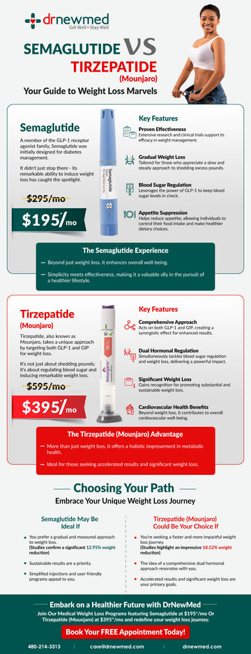 Semaglutide vs. Tirzepatide for Weight Loss