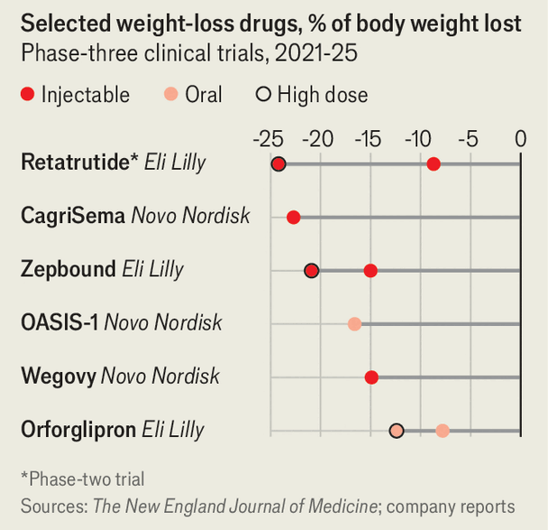 retatrutide clinical trials spain Retatrutide, an experimental drug currently in Phase 3 clinical trials, is nicknamed