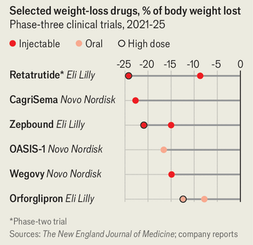 retatrutide clinical trials spain Retatrutide, an experimental drug currently in Phase 3 clinical trials, is nicknamed