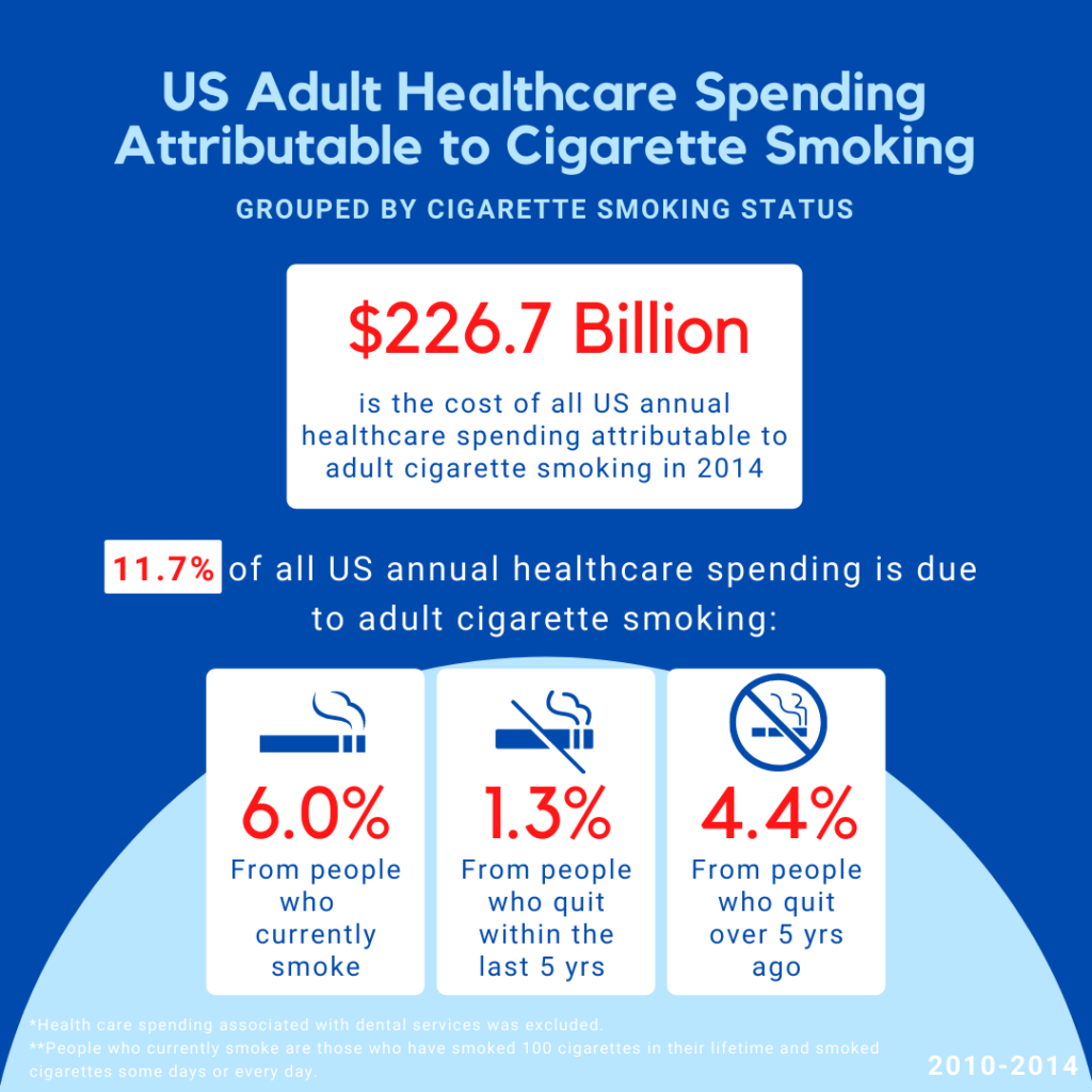 Hidden Costs: The Economic Burden of Cigarette Smoking on U.S. Healthcare  Spending – ASH > Action on Smoking & Health