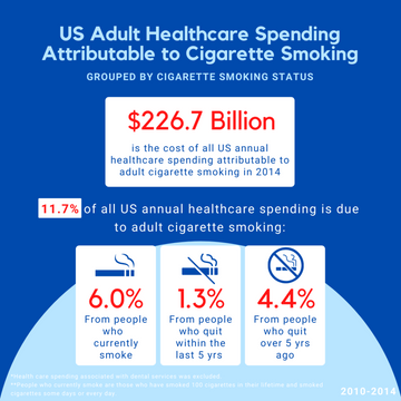 Hidden Costs: The Economic Burden of Cigarette Smoking on U.S. Healthcare  Spending – ASH > Action on Smoking & Health