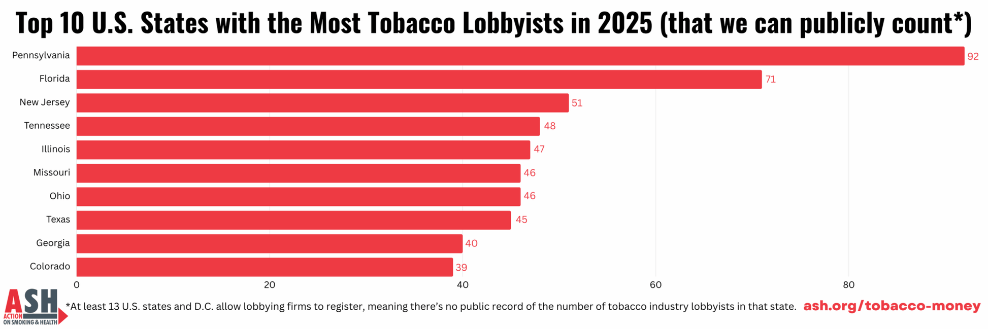 Tobacco Industry Expands Lobbying Efforts by 24% across the U.S. in 2025 –  ASH > Action on Smoking & Health