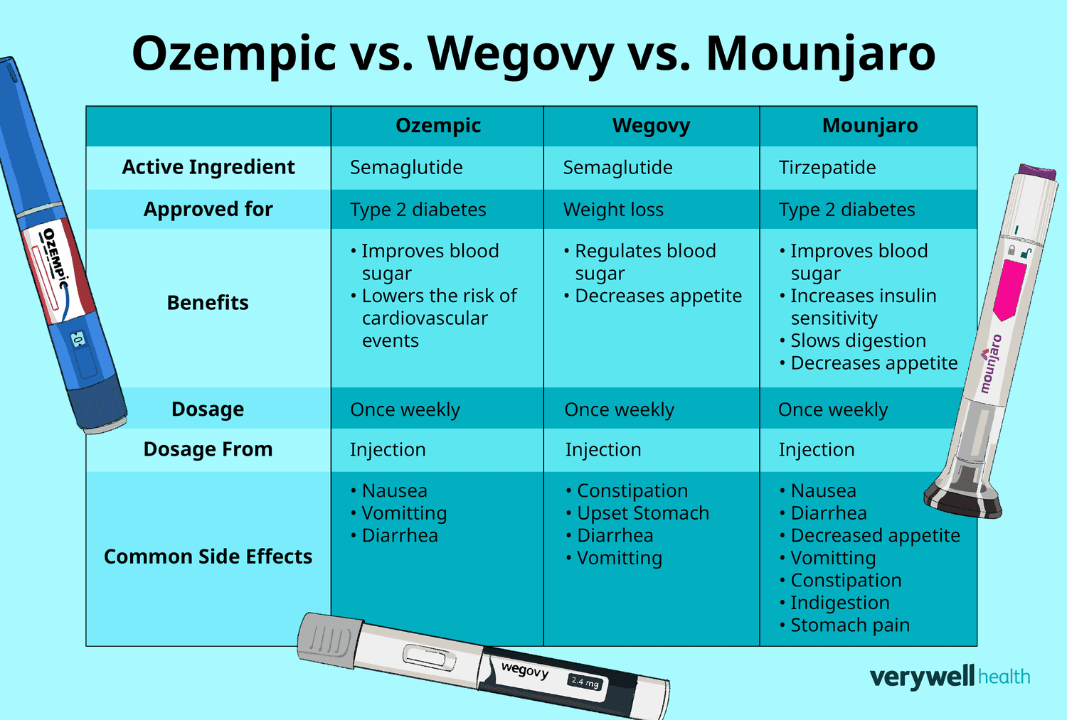 Ozempic vs. Wegovy vs. Mounjaro: What's the Difference?