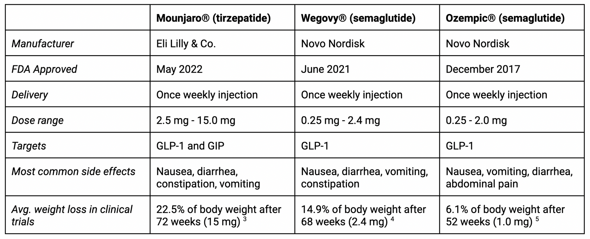 Mounjaro® vs. Ozempic®: What's the Difference?
