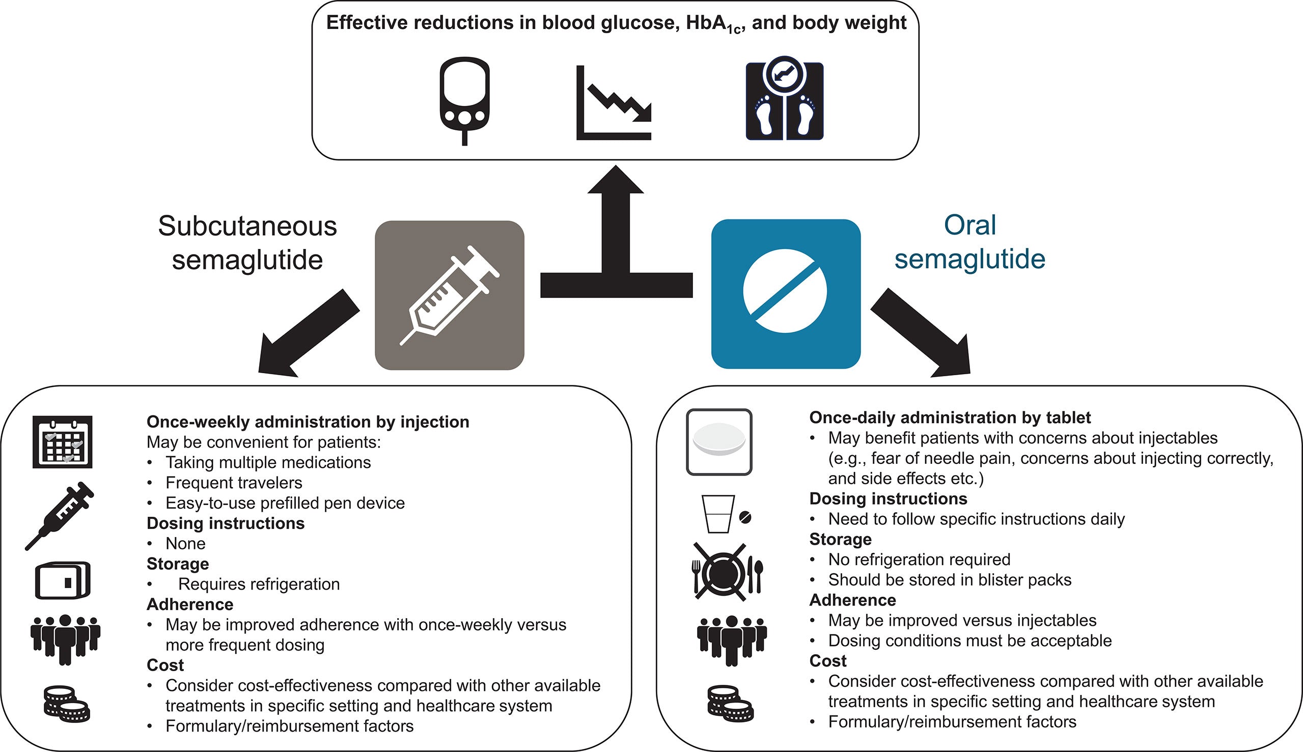semaglutide injectable vs oral Reviews and Novel Clinical Perspectives on Semaglutide: A GLP-1 Receptor Agonist with Both Injectable and Oral Formulations