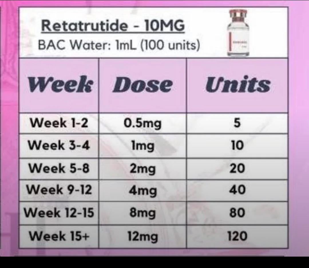 Help with dosing : r/Retatrutide