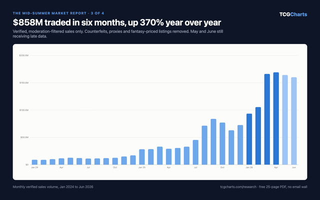 I analyzed 22.8 million verified Pokémon card sales from H1 2026. The market added $4.1 billion in six months. Full 25-page report free, no email wall. : r/PokeInvesting