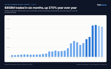 I analyzed 22.8 million verified Pokémon card sales from H1 2026. The market added $4.1 billion in six months. Full 25-page report free, no email wall. : r/PokeInvesting