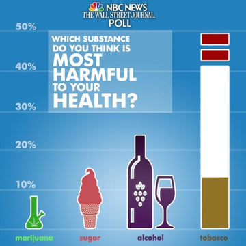 Infographic: Americans Say Sugar Is More Harmful Than Marijuana