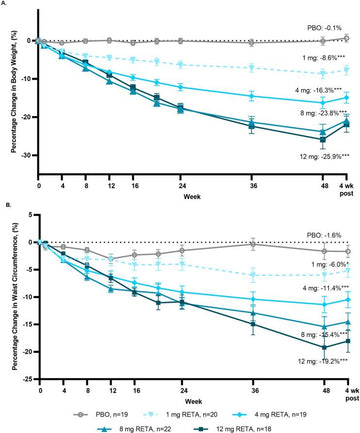 What the clinical trials say about RETA dosing & weight loss (phase 2 data) (clarification for those asking) : r/Retatrutide