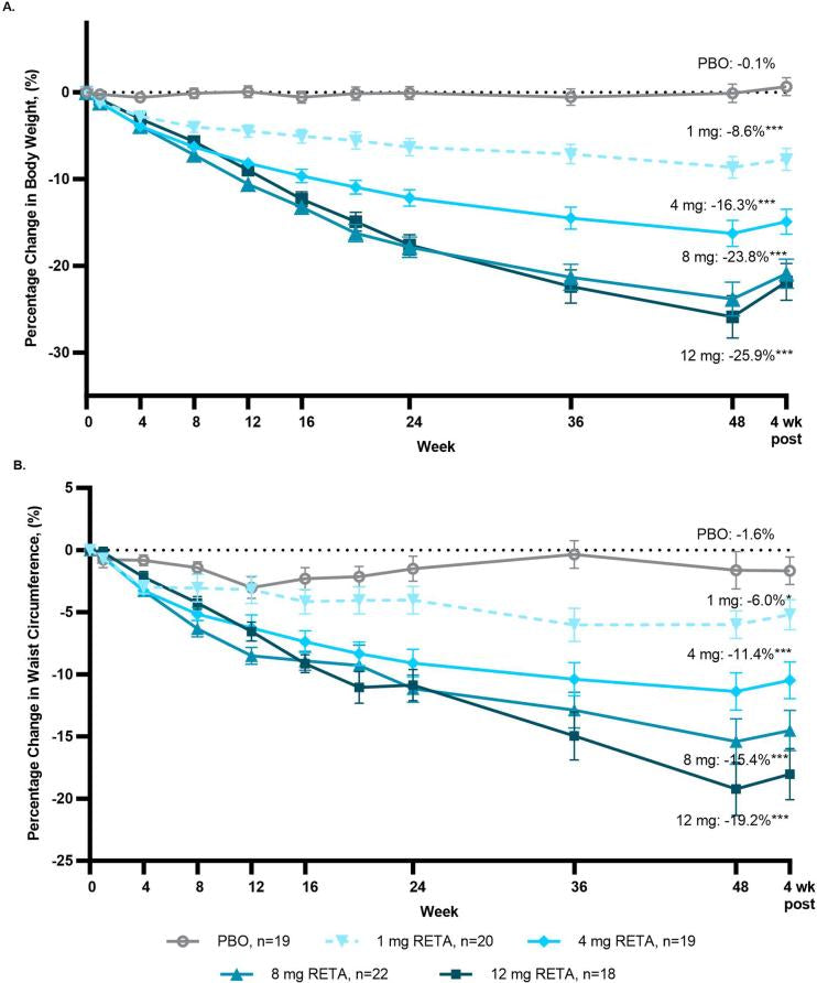 What the clinical trials say about RETA dosing & weight loss (phase 2 data) (clarification for those asking) : r/Retatrutide