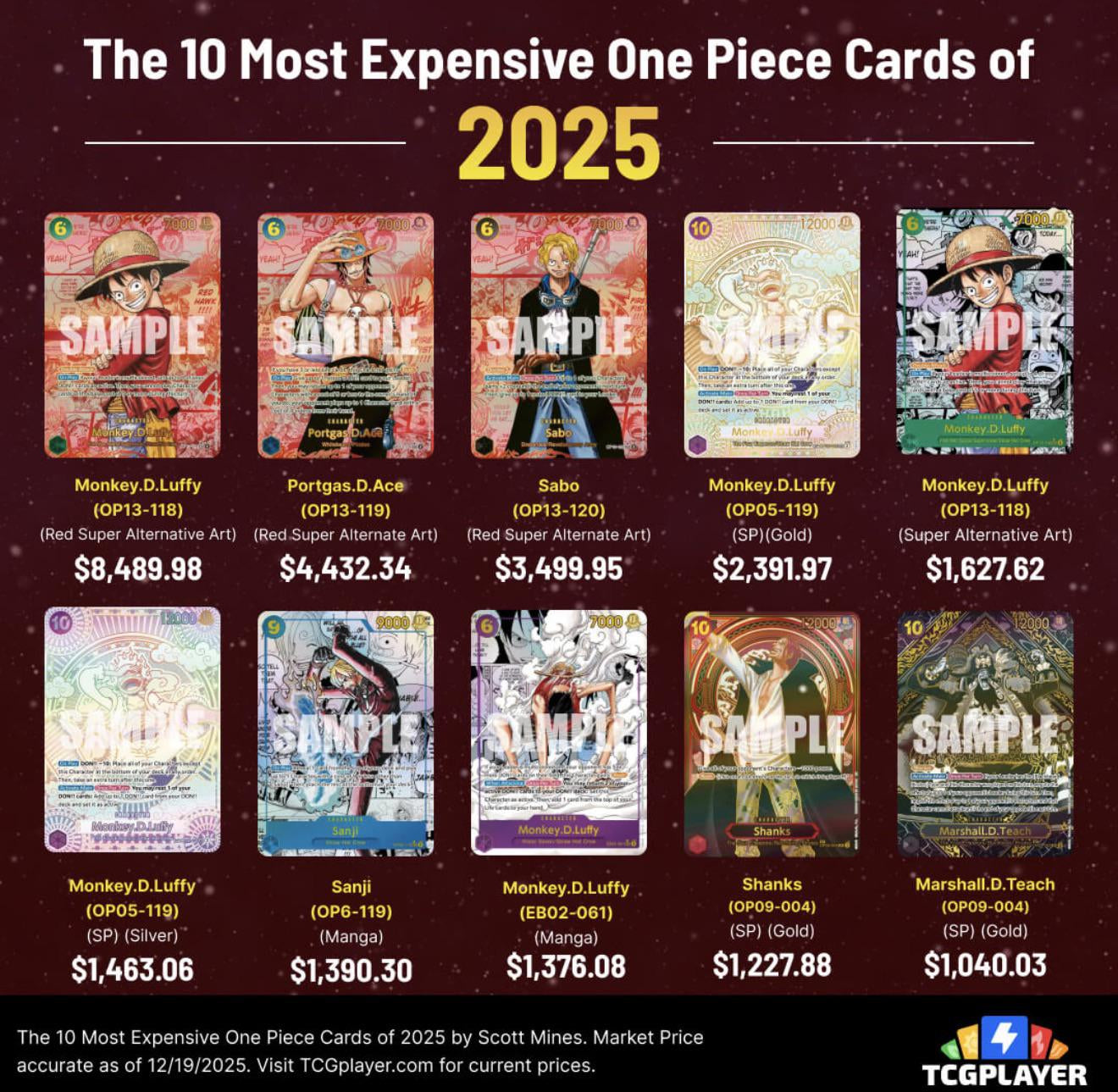 Top 10 most expensive One Piece cards of 2025 : r/OnePieceTCGRestocks