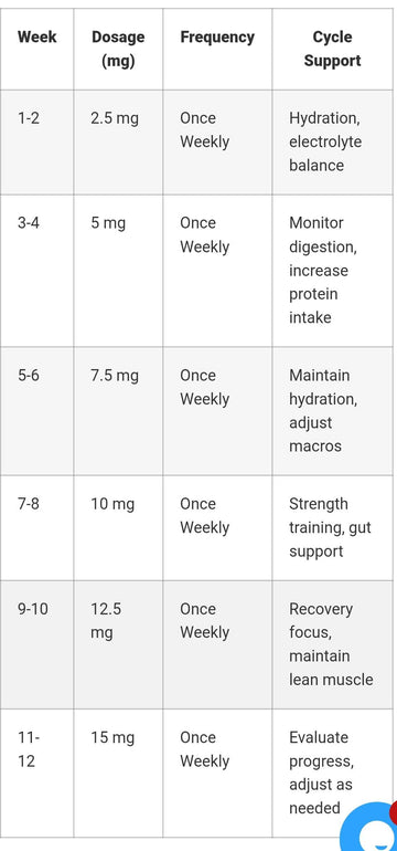 How does everyone feel about this dosage chart? : r/Retatrutide