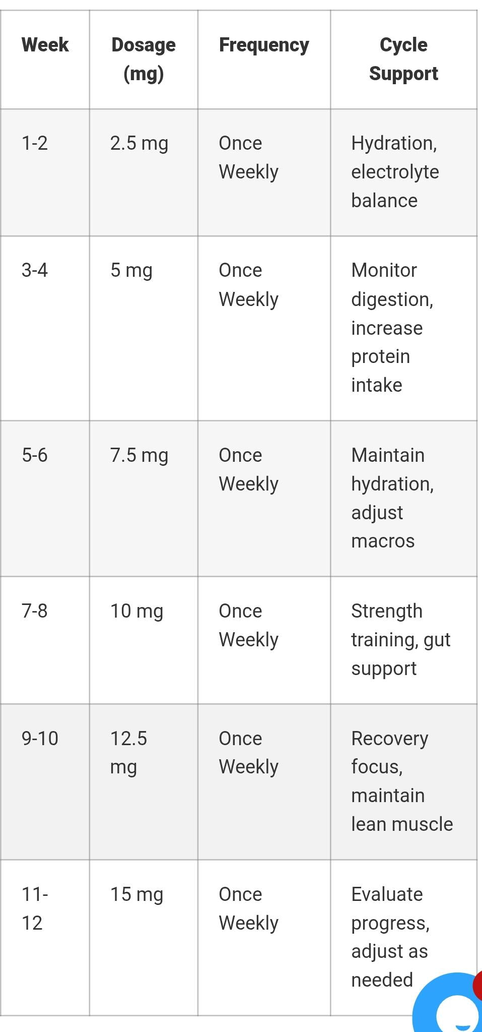How does everyone feel about this dosage chart? : r/Retatrutide
