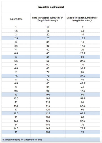 average dose of tirzepatide dosing chart I"ll share in case any newbies have trouble figuring out their units. I store this sheet with my needles so I don't do freak-out math in