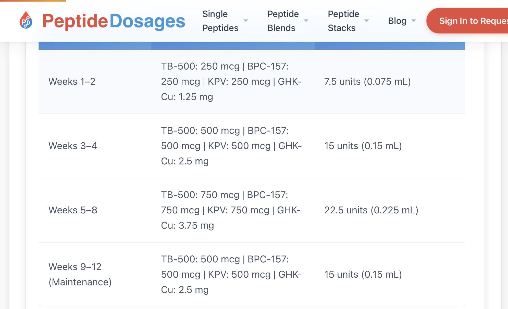 klow peptide dosing protocol protocol? Too much? : r/Peptidesource KLOW Peptide Blend: What's In –