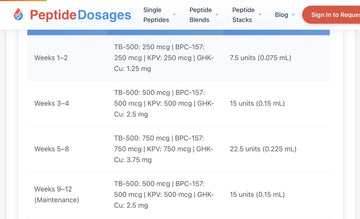 klow peptide dosing protocol protocol? Too much? : r/Peptidesource KLOW Peptide Blend: What's In –