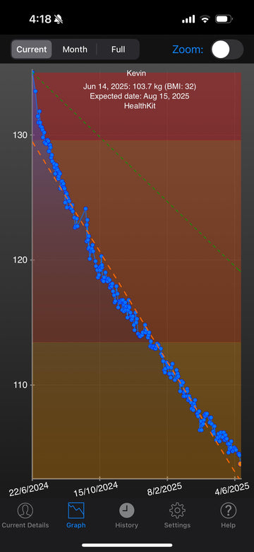 Can someone explain why glp-1 drugs work so quickly? : r/glp1